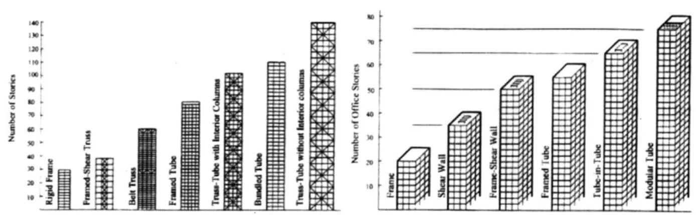 Figure 5:  Structural  System for Different  Height by F.R.  Khan  (Gu,  2015)