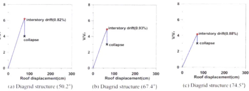 Figure  8: Pushover  Curves  of Diagrid  Structures with Different  Diagonal Angles  (Kim  and Lee, 2012)