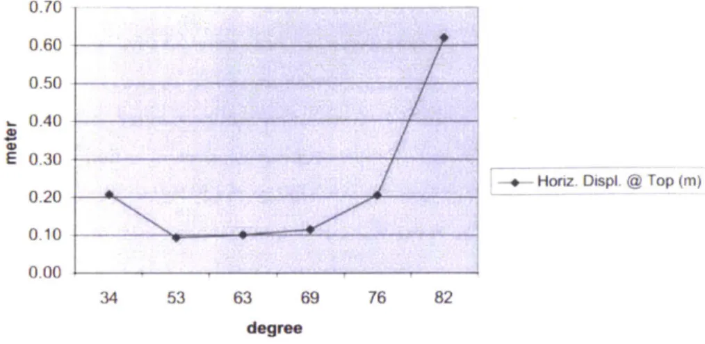 Figure  15:  Top  Story  Displacement  vs. Diagonal Angle  of Different  Building  Heights  (Moon  et al., 2007)