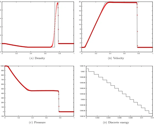 Figure 1. Riemann problem with initial data (6.1). ε = 1, T e = 1, γ = 1.4. The solid line is the exact solution in figure (A),(B) and (C) is the exact solution