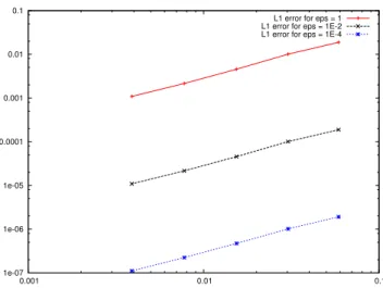 Figure 3. L 1 -error (in logarithmic scale) between the exact solution and the numerical solution as a function of ∆x at the time T = 0.01 for ε ∈ {1, 10 −2 , 10 −4 }