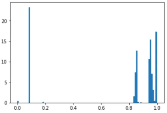 Figure 3: Probability distribution for positive attach- attach-ment in the STAC developattach-ment set.