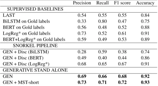 Table 2: Evaluations of weakly supervised (Snorkel and stand alone GEN) and supervised approaches on STAC data.