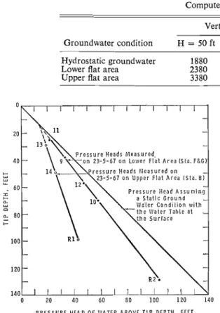 FIG.  5 .   Relationship  of  groundwater  pressures  and  depth below surface. 