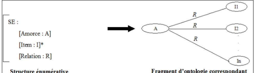 Fig. 1 – Représentation  d’une  structure  énumérative  (à  gauche  de  la  figure)  et  du  fragment d’ontologie associé (partie droite) 