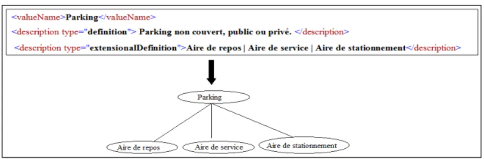 Fig. 3 –Traduction d’une structure énumérative extraite du corpus GEONTO  La  figure  3  montre  un  exemple  de  structure  énumérative  extraite  du  corpus  GEONTO