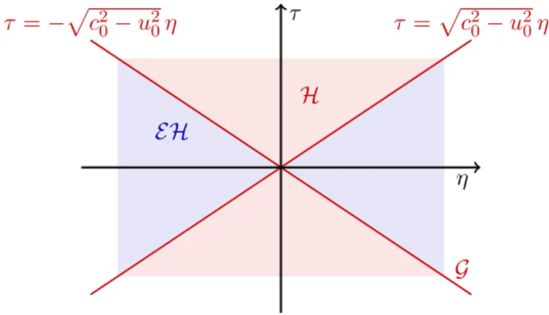 Figure 3. Areas of Ξ 0 for the isentropic compressible Euler equations