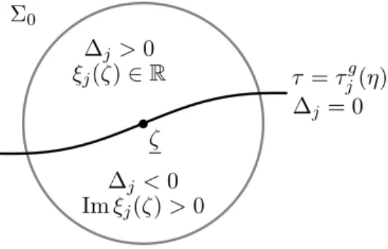 Figure 7. Sign of the discriminant ∆ j (ζ ) in a neighborhood of ζ.