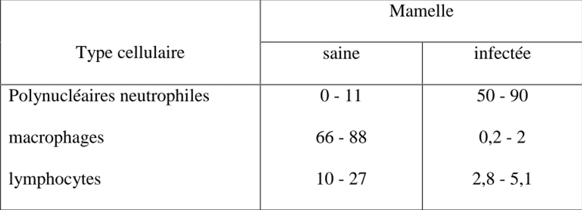 Tableau I : Répartition (en%) des différents types cellulaires dans le lait de vache en  l'absence et en présence d'infection mammaire (D'après Lee et Coll., 1980) (47)