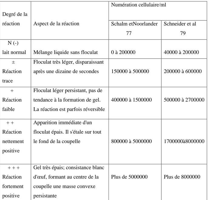 Tableau II : Notation du California Mastitis Test ( C.MT)  et relation avec numération  cellulaire
