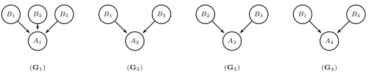 Figure 1: w ≡ 1, s(B 1 , B 2 ) = 1, s(B 1 , B 3 ) = s(B 2 , B 3 ) = α with 0 &lt; α &lt; 1, s(B 4 , B i ) = 0 for any i = 1, 