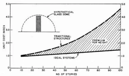 Figure 9. Unit Cost Index versus Number of Stories of a Structure (Khan, 1972)