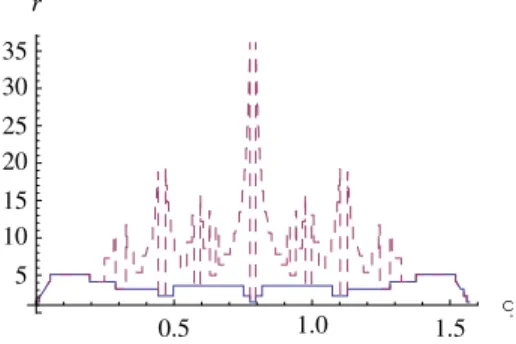Figure 7: Radius of the AD-LBR stencil (plain), and of the A-NN stencil (dashed), for a matrix D θ of anisotropy ratio κ = 10 and eigenvector (cos θ, sin θ)