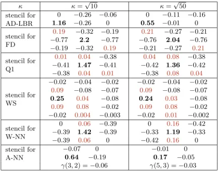 Table 2: The stencil coefficients for different metrics and the different schemes presented, similarly to Table 1 but with more pronounced anisotropies