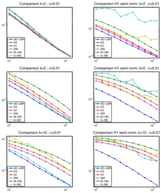 Figure 10: Numerical results for the synthetic test case, with different values of the anisotropy factor: κ = 2 (top row), κ = 5 (middle row), κ = 10 (bottom row)
