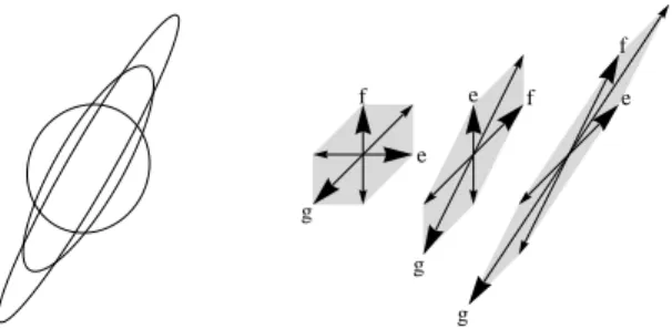 Figure 1: Right: the stencils associated to three matrices M of anisotropy ratios κ(M ) equal to 1.1, 3.5, 8  respec-tively
