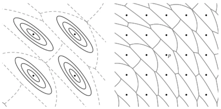 Figure 3: A Voronoi vertex q is a point where the Voronoi regions of at least three grid points (p i ) k i=1 intersect (left: