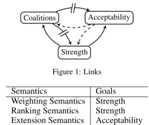 Table 3: Classification of existing semantics wrt goals