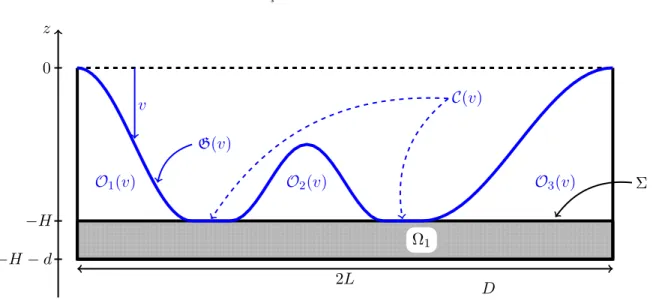 Figure 3.2. Geometry of Ω(v) for a state v ∈ S ¯ with non-empty (and discon- discon-nected) coincidence set C (v).