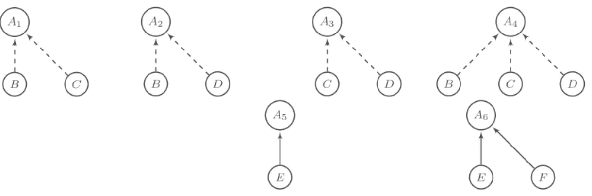 Figure 1. Examples of Graphs: Every A i is the argument A