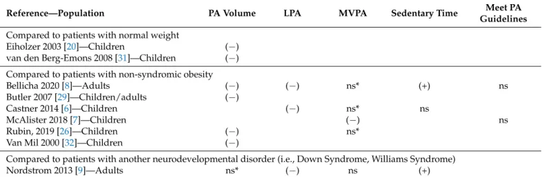 Table 2. Habitual PA and sedentary behavior assessed with pedometers or accelerometers in patients with PWS compared to controls.