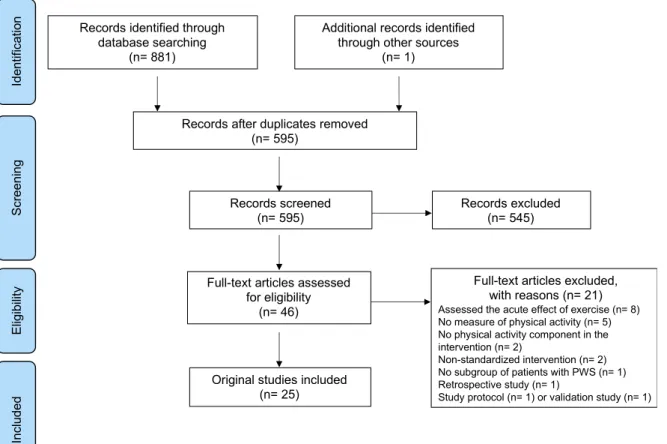 Figure 1. Systematic review flow diagram. 