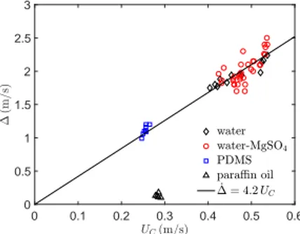 FIG. 12. Growth rate of the bridge length, ˙ ∆, as a function of the capillary-inertial velocity U C , for various test conditions.