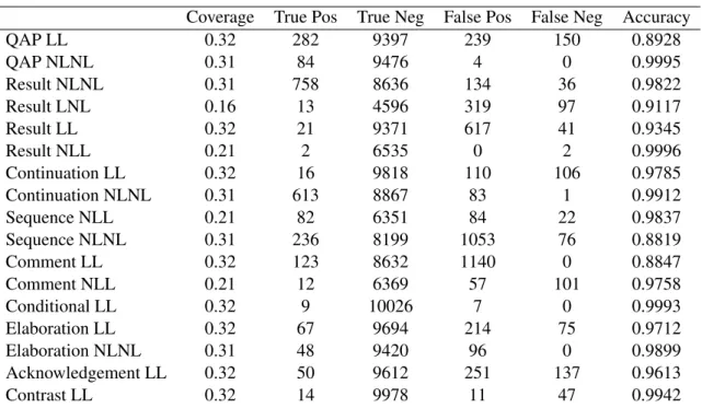 Table 1: Performances of each LF on the development set. ”Coverage” describes the percentage of the development set to which the LF applies, and is determined by the types of endpoints of the relation.