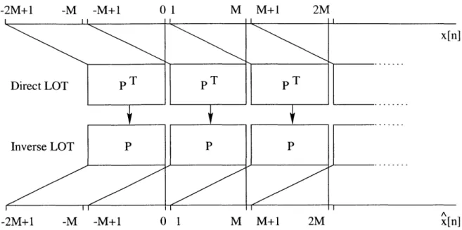 Figure  2-7:  General  structure  of the  LOT  In  this  structure,  the  overlapped portion  is  a  half of  the  block  length