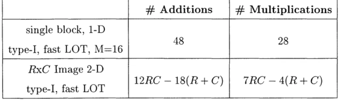 Table  2.2:  Computational  costs  of the  type-I,  fast  LOT,  M  =  2V,  V  =  8