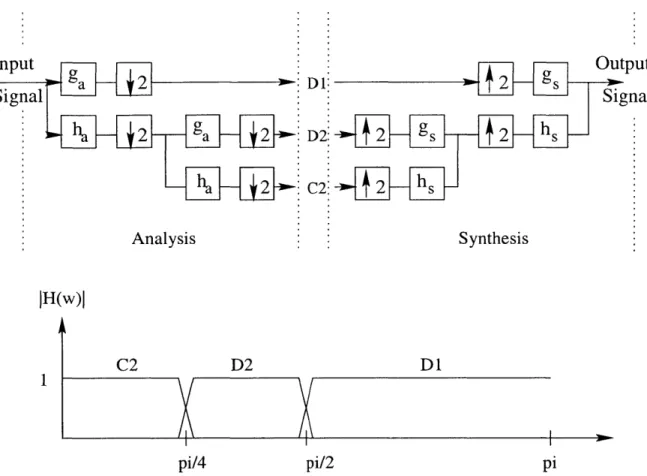 Figure  2-12:  Structure  of  2-level,  2-band  analysis  and  synthesis  for  the 1-D  DWT  and  the  frequency  band to  which  the output of  each  filter  bank corresponds  ga  is  a high-pass  analysis  filter