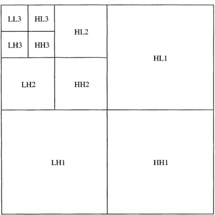 Figure  2-13:  Organization  of  3-level  DWT  coefficients