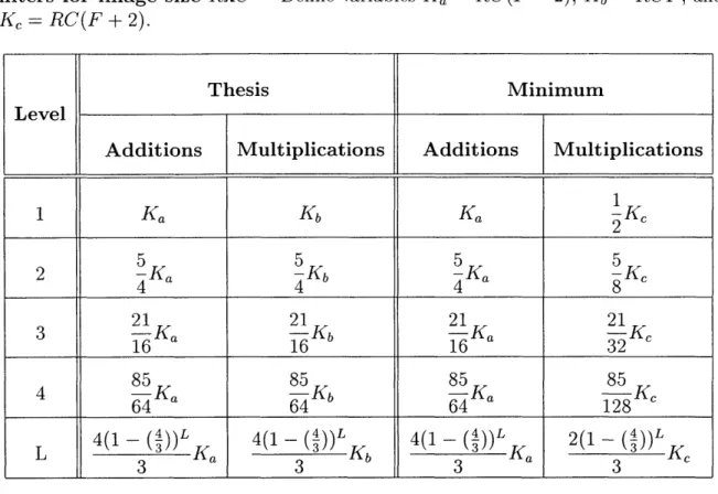 Table  2.4:  The  computational  costs  of  L-level  DWT  using  biorthogonal filters  for  image  size  RxC  Define  variables  Ka  =  RC(F  - 2),  Kb= RCF,  and Ke  =  RC(F +  2).