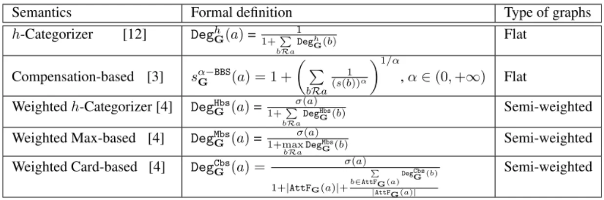 Table 2: Existing Gradual Semantics.