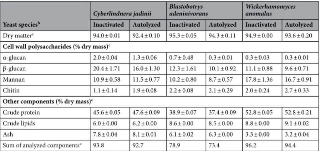 Table 1.   Composition of yeast cells with and without autolysis treatment, after the drying  process a 