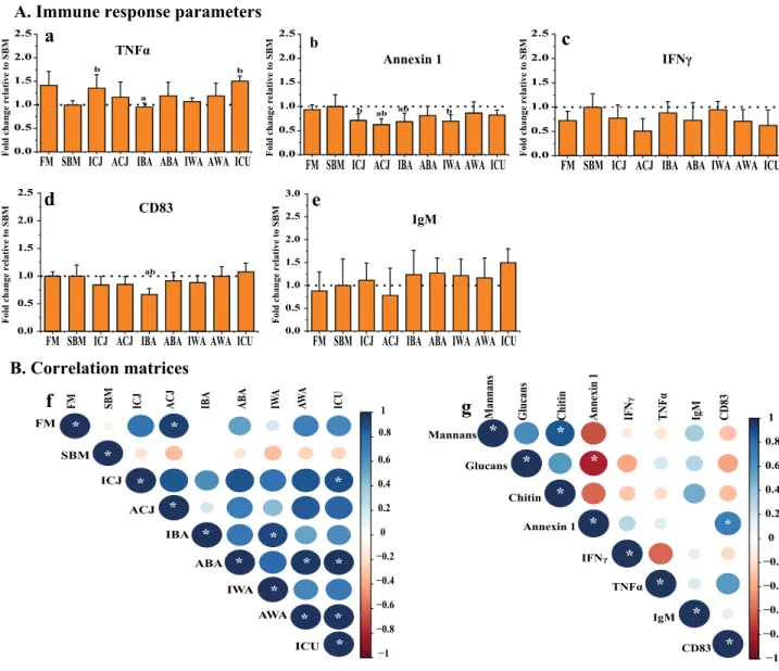 Figure 2.  Immune responses (A) of Atlantic salmon fry fed soybean meal-based diets with yeasts