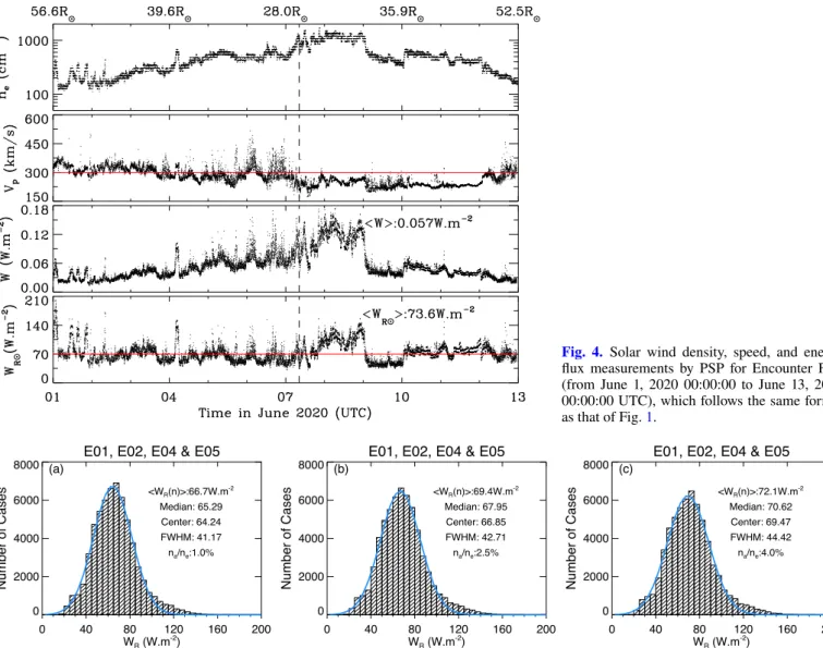 Fig. 4. Solar wind density, speed, and energy flux measurements by PSP for Encounter Five (from June 1, 2020 00:00:00 to June 13, 2020 00:00:00 UTC), which follows the same format as that of Fig