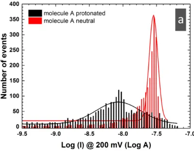 Figure 4. Histograms of the current at a fixed bias (200 mV) measured by C-AFM on (a)  array of NMJs of molecule A after protonation in black (2445 junctions, log µ = -8.07  (8.5x10 -9  A), log σ = 0.33) and for neutral molecules in red (2456 junctions, lo