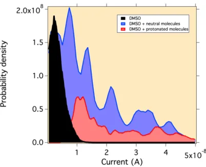 Figure 5.  Histograms of currents (at V bias  = 35 mV) measured with the MCBJ in pure DMSO  (dark) and in a 1 mM solution of molecules B in the neutral state (blue) and protonated state  (red)