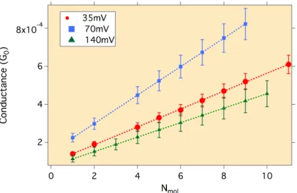 Figure 6. Conductance values of the peaks observed in the histograms of Fig. 5 (and figures  S9-S11) versus a number of molecules (neutral molecule B)