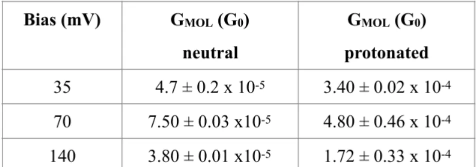 Table 3 : Values of the molecule conductance, Gmol, at several voltages and in the neutral  (from data Fig