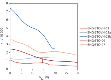 FIG. S2. Sample mobility. Charge carrier mobility in five different Hall bars measured at T = 4 K.