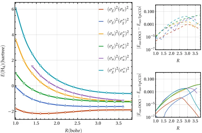 FIG. 4. Left: Energies (in hartree) of the linear H 4 model in a STO-6G basis set for the orbital-optimized VpCCD method (solid) and DOCI using the same orbitals (dots) as functions of the bond length R (in bohr)