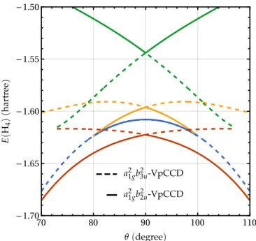 FIG. 7. Energies (in hartree) of the ring H 4 model in the STO-6G basis set as functions of θ (in degree) for the four lowest VpCCD solutions obtained with two symmetry-pure RHF references: the ground-state determinant of configuration a 2 1g b 2 2u and th