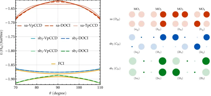 FIG. 8. Left: Energies (in hartree) of the ring H 4 model in the STO-6G basis set at various correlated levels (VpCCD, TpCCD, and DOCI) and for various orbital sets (see right panel) as functions of θ (in degree)