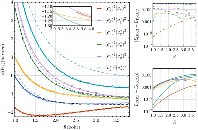 FIG. 1. Left: Energies (in hartree) of the linear H 4 molecule in the STO-6G basis set as functions of the bond length R (in bohr) for various methods using the ground-state RHF determinant as reference wave function: DOCI (markers), VpCCD (solid), and TpC