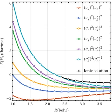 FIG. 2. Energies (in hartree) of various RHF solutions as functions of the bond length R (in bohr) for the linear H 4 molecule in the STO-6G basis set.