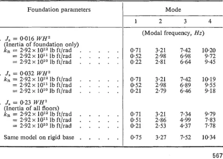 Table  4.  Effect of  foundation  rotation  on  modal frequencies for motion  perpendicular  to long axis