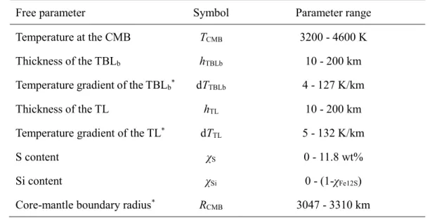 Table 3. The ranges of the free parameters in this study. 