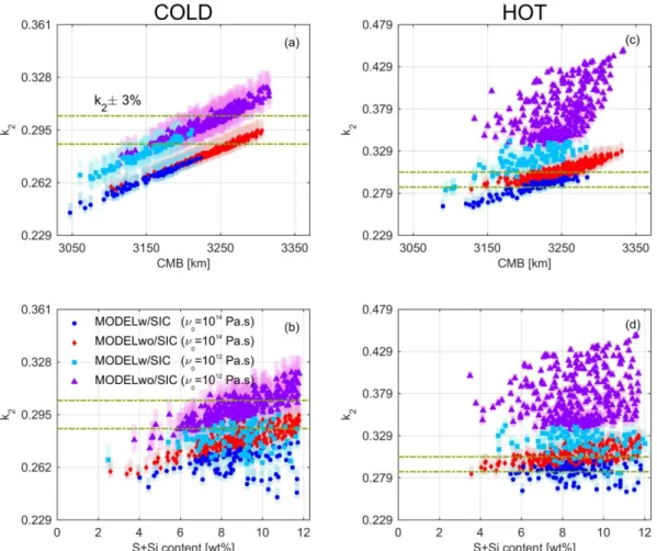 Figure 7. Synthetic tidal Love number k 2  values for the “Cold” model case (left) and 